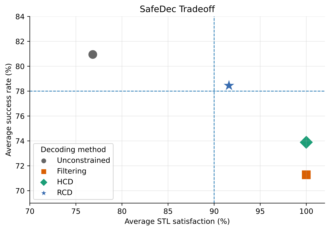 SafeDec Tradeoff: STL satisfaction vs. task success rate
